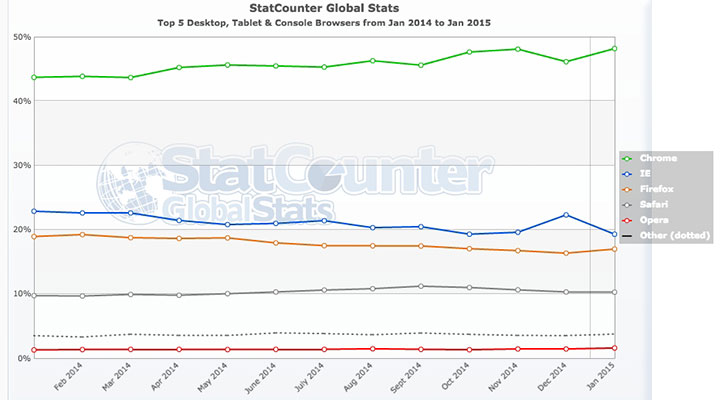 StatCounter Global Stats